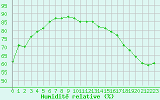 Courbe de l'humidit relative pour Ivvavik Park