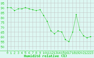 Courbe de l'humidit relative pour Saint-Cyprien (66)
