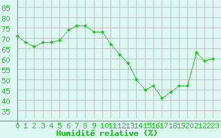 Courbe de l'humidit relative pour Saint-Denis-d'Olron (17)