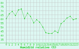 Courbe de l'humidit relative pour Dachsberg-Wolpadinge