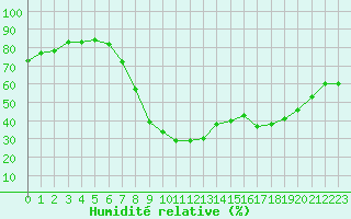 Courbe de l'humidit relative pour Geisingen