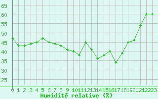 Courbe de l'humidit relative pour Porquerolles (83)