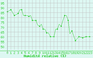 Courbe de l'humidit relative pour Aktion Airport