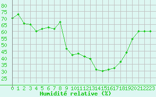 Courbe de l'humidit relative pour Saint-Yrieix-le-Djalat (19)