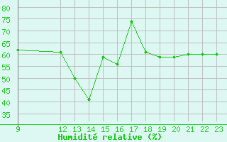 Courbe de l'humidit relative pour Cabo Busto