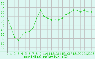 Courbe de l'humidit relative pour Calvi (2B)