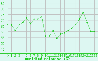 Courbe de l'humidit relative pour Porquerolles (83)