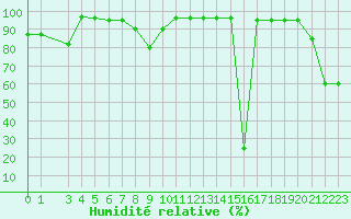 Courbe de l'humidit relative pour Pian Rosa (It)