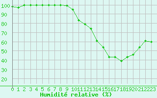 Courbe de l'humidit relative pour Mont-Aigoual (30)
