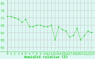 Courbe de l'humidit relative pour La Comella (And)