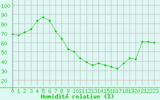 Courbe de l'humidit relative pour Harburg