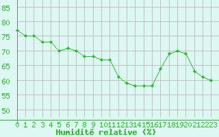 Courbe de l'humidit relative pour Amiens - Dury (80)