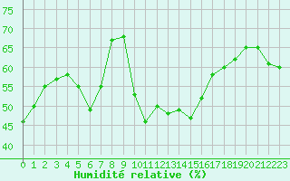 Courbe de l'humidit relative pour Skagsudde
