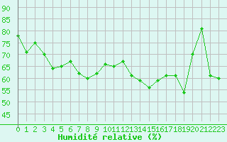 Courbe de l'humidit relative pour Solenzara - Base arienne (2B)