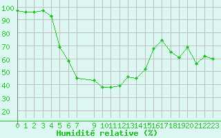 Courbe de l'humidit relative pour Drammen Berskog
