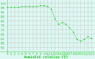 Courbe de l'humidit relative pour Le Vigan (30)