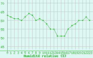 Courbe de l'humidit relative pour Als (30)