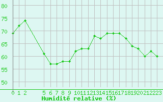 Courbe de l'humidit relative pour Hekkingen Fyr