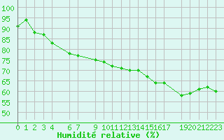 Courbe de l'humidit relative pour Skrova Fyr