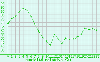 Courbe de l'humidit relative pour Guernesey (UK)