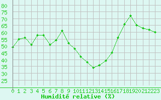 Courbe de l'humidit relative pour Champtercier (04)