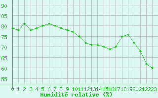 Courbe de l'humidit relative pour Cap Pertusato (2A)