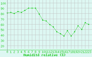Courbe de l'humidit relative pour Strasbourg (67)
