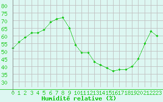 Courbe de l'humidit relative pour Neuville-de-Poitou (86)