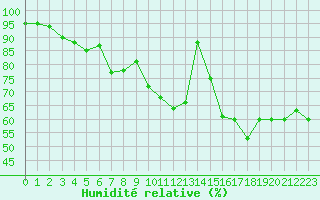 Courbe de l'humidit relative pour Montalbn