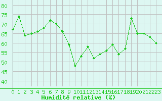 Courbe de l'humidit relative pour Caceres
