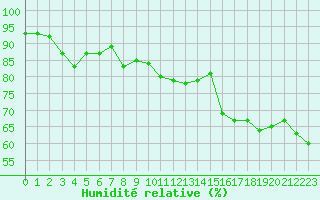 Courbe de l'humidit relative pour La Brvine (Sw)