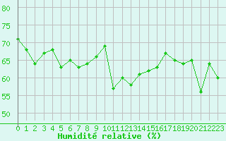 Courbe de l'humidit relative pour Greifswalder Oie