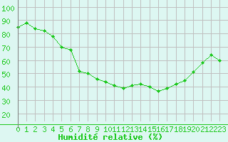 Courbe de l'humidit relative pour Malaa-Braennan