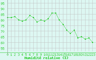 Courbe de l'humidit relative pour Stavoren Aws