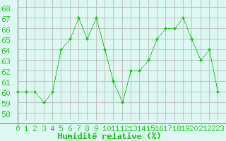 Courbe de l'humidit relative pour Saint-Martin-de-Londres (34)