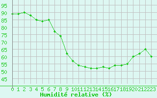 Courbe de l'humidit relative pour Eyragues (13)