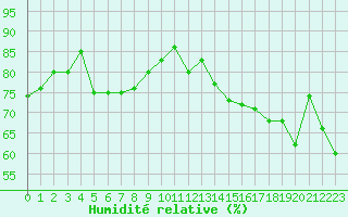 Courbe de l'humidit relative pour Lons-le-Saunier (39)