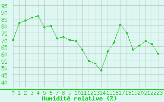 Courbe de l'humidit relative pour Bziers Cap d'Agde (34)