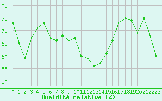 Courbe de l'humidit relative pour Ploumanac'h (22)