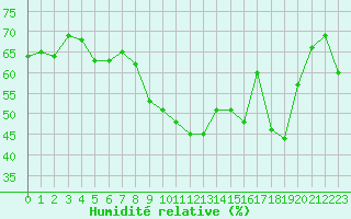 Courbe de l'humidit relative pour Valbonne-Sophia (06)