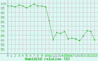 Courbe de l'humidit relative pour Bonnecombe - Les Salces (48)