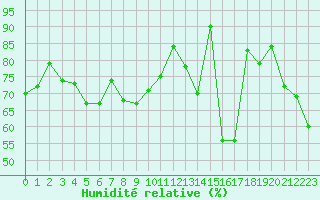 Courbe de l'humidit relative pour Vardo Ap