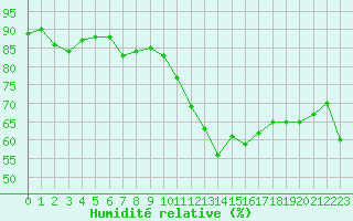 Courbe de l'humidit relative pour Auxerre-Perrigny (89)