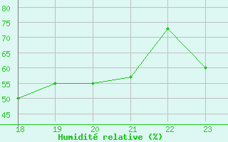 Courbe de l'humidit relative pour Ile du Levant (83)