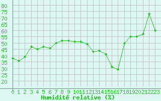 Courbe de l'humidit relative pour Ile du Levant (83)