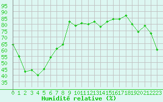 Courbe de l'humidit relative pour Grand Saint Bernard (Sw)