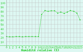 Courbe de l'humidit relative pour Bellefontaine (88)