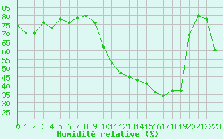 Courbe de l'humidit relative pour Nancy - Essey (54)