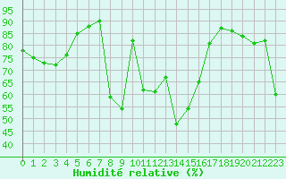 Courbe de l'humidit relative pour Murau