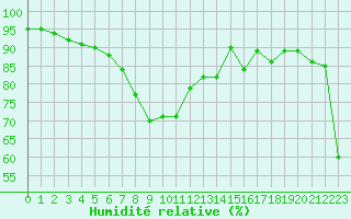 Courbe de l'humidit relative pour Hd-Bazouges (35)